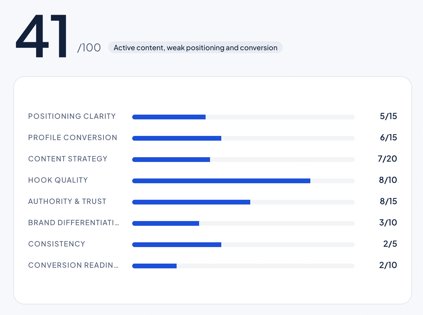 Audit score and classification preview